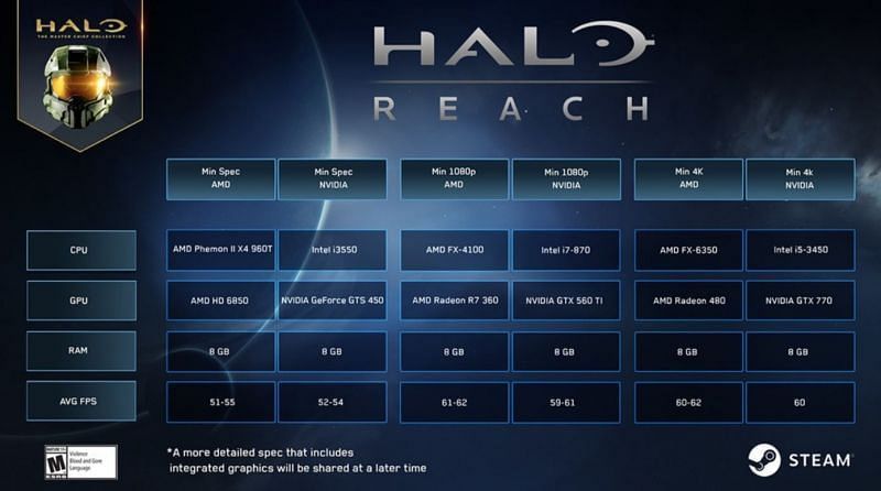 ข้อกำหนดของระบบ Halo Reach PC เปิดเผยโดย 343 Industries