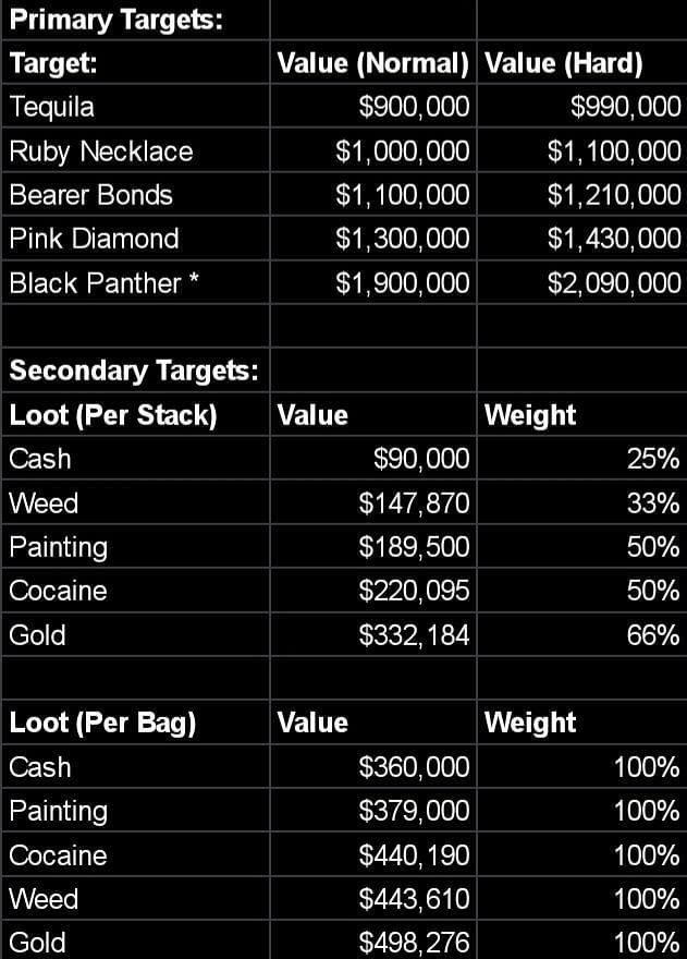 Hur mycket är Pink Diamond värt i GTA Onlines Cayo Perico Heist?